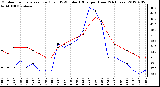 Milwaukee Weather Outdoor Temperature (Red)<br>vs THSW Index (Blue)<br>per Hour<br>(24 Hours)