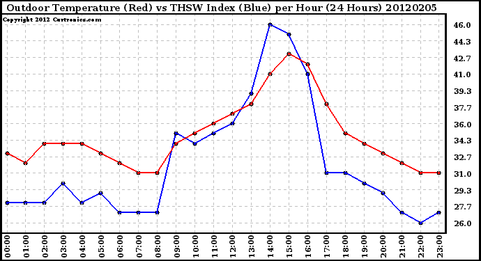 Milwaukee Weather Outdoor Temperature (Red)<br>vs THSW Index (Blue)<br>per Hour<br>(24 Hours)