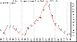 Milwaukee Weather Outdoor Temperature<br>per Hour<br>(24 Hours)