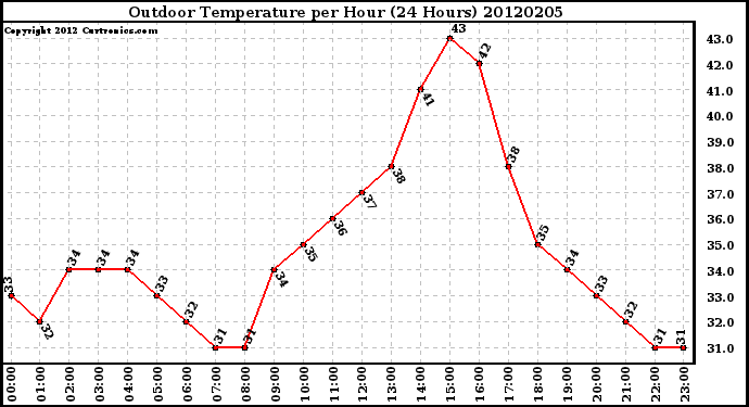 Milwaukee Weather Outdoor Temperature<br>per Hour<br>(24 Hours)