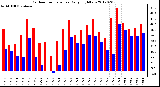 Milwaukee Weather Outdoor Temperature<br>Daily High/Low