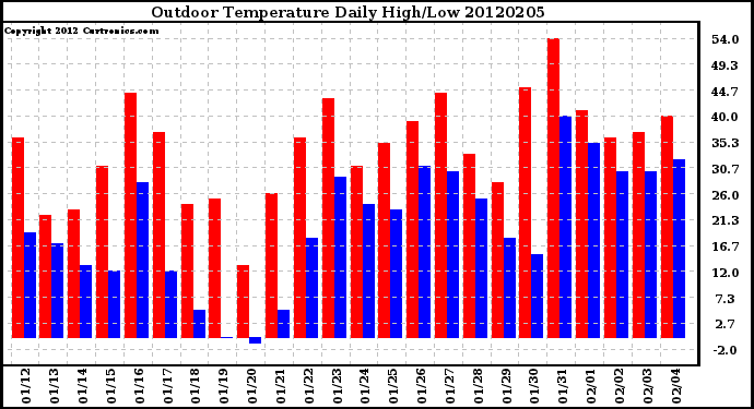 Milwaukee Weather Outdoor Temperature<br>Daily High/Low