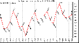 Milwaukee Weather Outdoor Temperature<br>Daily High