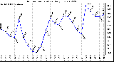 Milwaukee Weather Outdoor Temperature<br>Daily Low