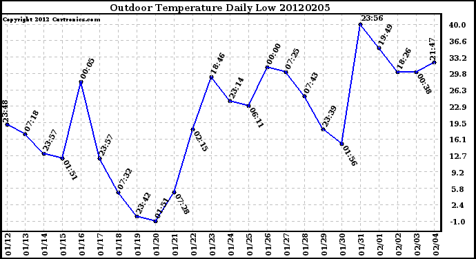 Milwaukee Weather Outdoor Temperature<br>Daily Low