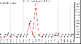 Milwaukee Weather Rain<br>By Day<br>(Inches)