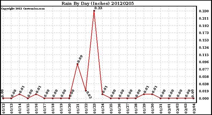 Milwaukee Weather Rain<br>By Day<br>(Inches)