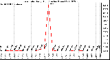 Milwaukee Weather Rain Rate<br>Daily High<br>(Inches/Hour)