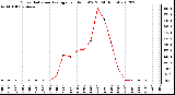 Milwaukee Weather Solar Radiation Average<br>per Hour W/m2<br>(24 Hours)