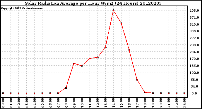 Milwaukee Weather Solar Radiation Average<br>per Hour W/m2<br>(24 Hours)