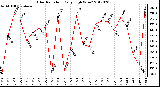 Milwaukee Weather Solar Radiation<br>Daily High W/m2