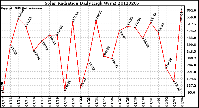 Milwaukee Weather Solar Radiation<br>Daily High W/m2