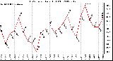 Milwaukee Weather THSW Index<br>Daily High (F)