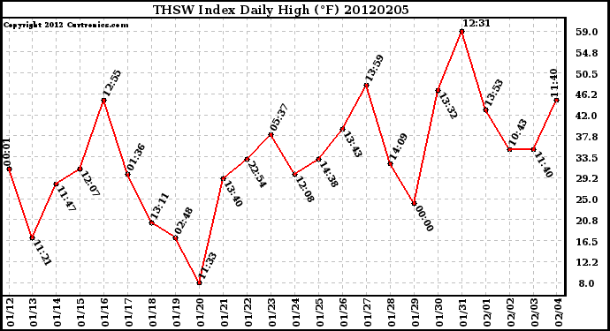 Milwaukee Weather THSW Index<br>Daily High (F)