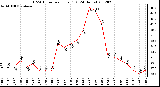 Milwaukee Weather THSW Index<br>per Hour (F)<br>(24 Hours)