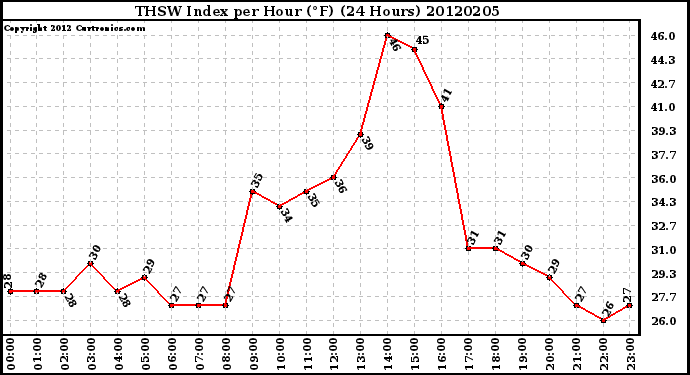 Milwaukee Weather THSW Index<br>per Hour (F)<br>(24 Hours)