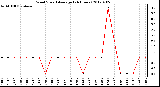 Milwaukee Weather Wind Speed<br>Average<br>(24 Hours)