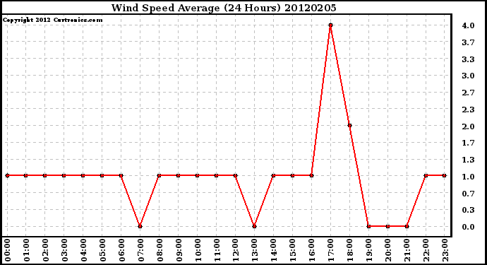 Milwaukee Weather Wind Speed<br>Average<br>(24 Hours)