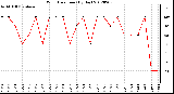 Milwaukee Weather Wind Direction<br>(By Day)