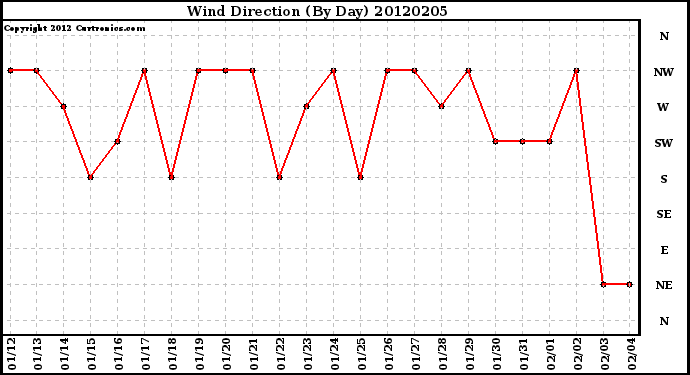 Milwaukee Weather Wind Direction<br>(By Day)