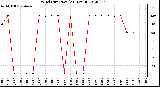 Milwaukee Weather Wind Direction<br>(24 Hours)