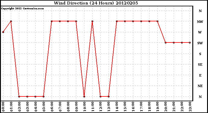 Milwaukee Weather Wind Direction<br>(24 Hours)