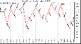 Milwaukee Weather Wind Speed<br>Daily High