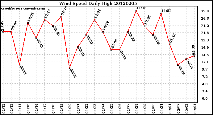 Milwaukee Weather Wind Speed<br>Daily High