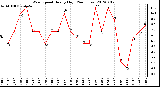 Milwaukee Weather Wind Speed<br>Hourly High<br>(24 Hours)