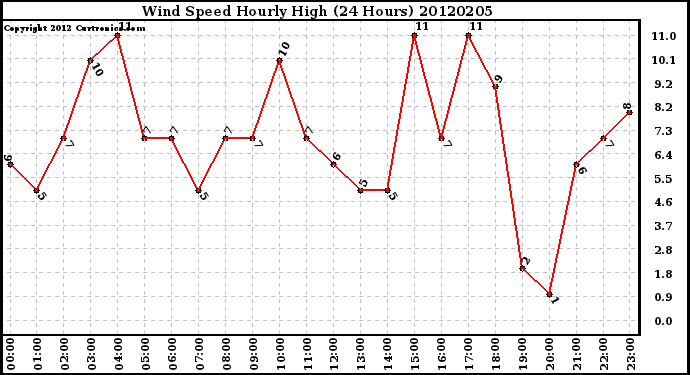 Milwaukee Weather Wind Speed<br>Hourly High<br>(24 Hours)