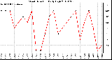 Milwaukee Weather Wind Direction<br>Daily High