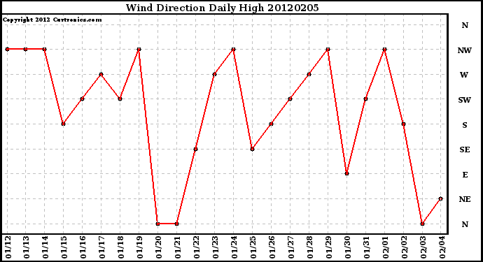 Milwaukee Weather Wind Direction<br>Daily High