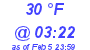 Milwaukee Weather Dewpoint High High Today