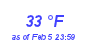 Milwaukee Weather Dewpoint High High Month