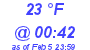 Milwaukee Weather Dewpoint High Low Today