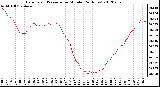 Milwaukee Weather Barometric Pressure<br>per Minute<br>(24 Hours)