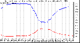 Milwaukee Weather Outdoor Humidity (Blue)<br>vs Temperature (Red)<br>Every 5 Minutes