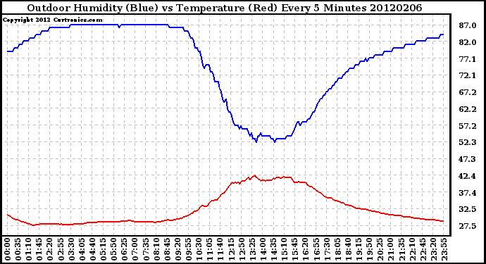 Milwaukee Weather Outdoor Humidity (Blue)<br>vs Temperature (Red)<br>Every 5 Minutes