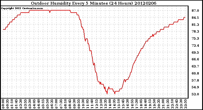 Milwaukee Weather Outdoor Humidity<br>Every 5 Minutes<br>(24 Hours)