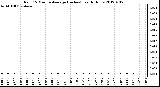 Milwaukee Weather Rain<br>15 Minute Average<br>(Inches)<br>Last 6 Hours