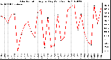 Milwaukee Weather Solar Radiation<br>Avg per Day W/m2/minute