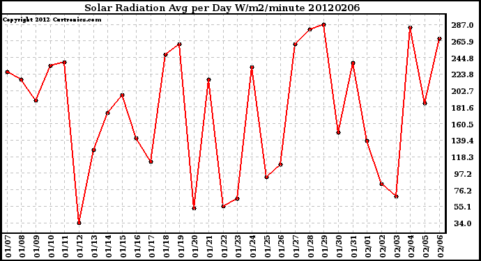 Milwaukee Weather Solar Radiation<br>Avg per Day W/m2/minute