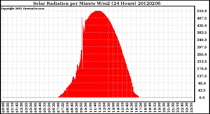 Milwaukee Weather Solar Radiation<br>per Minute W/m2<br>(24 Hours)