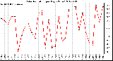 Milwaukee Weather Solar Radiation<br>per Day KW/m2