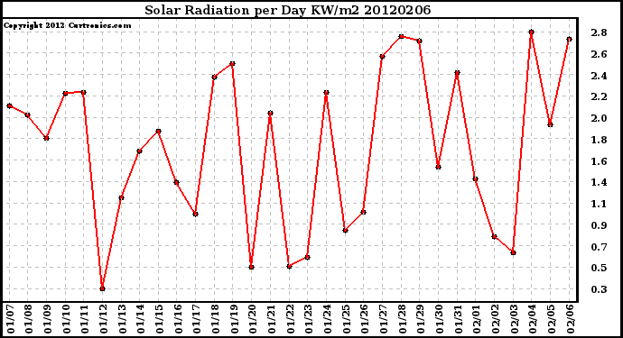 Milwaukee Weather Solar Radiation<br>per Day KW/m2