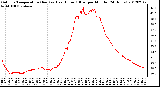 Milwaukee Weather Outdoor Temperature (Red)<br>vs Heat Index (Blue)<br>per Minute<br>(24 Hours)