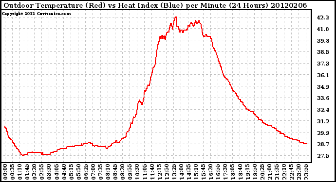 Milwaukee Weather Outdoor Temperature (Red)<br>vs Heat Index (Blue)<br>per Minute<br>(24 Hours)