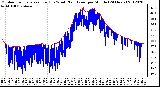 Milwaukee Weather Outdoor Temperature (Red)<br>vs Wind Chill (Blue)<br>per Minute<br>(24 Hours)