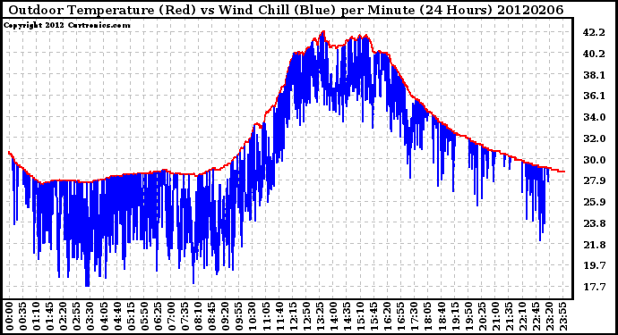 Milwaukee Weather Outdoor Temperature (Red)<br>vs Wind Chill (Blue)<br>per Minute<br>(24 Hours)