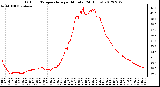 Milwaukee Weather Outdoor Temperature<br>per Minute<br>(24 Hours)